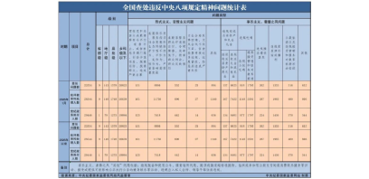 2026年1月全国查处违反中央八项规定精神问题22554起